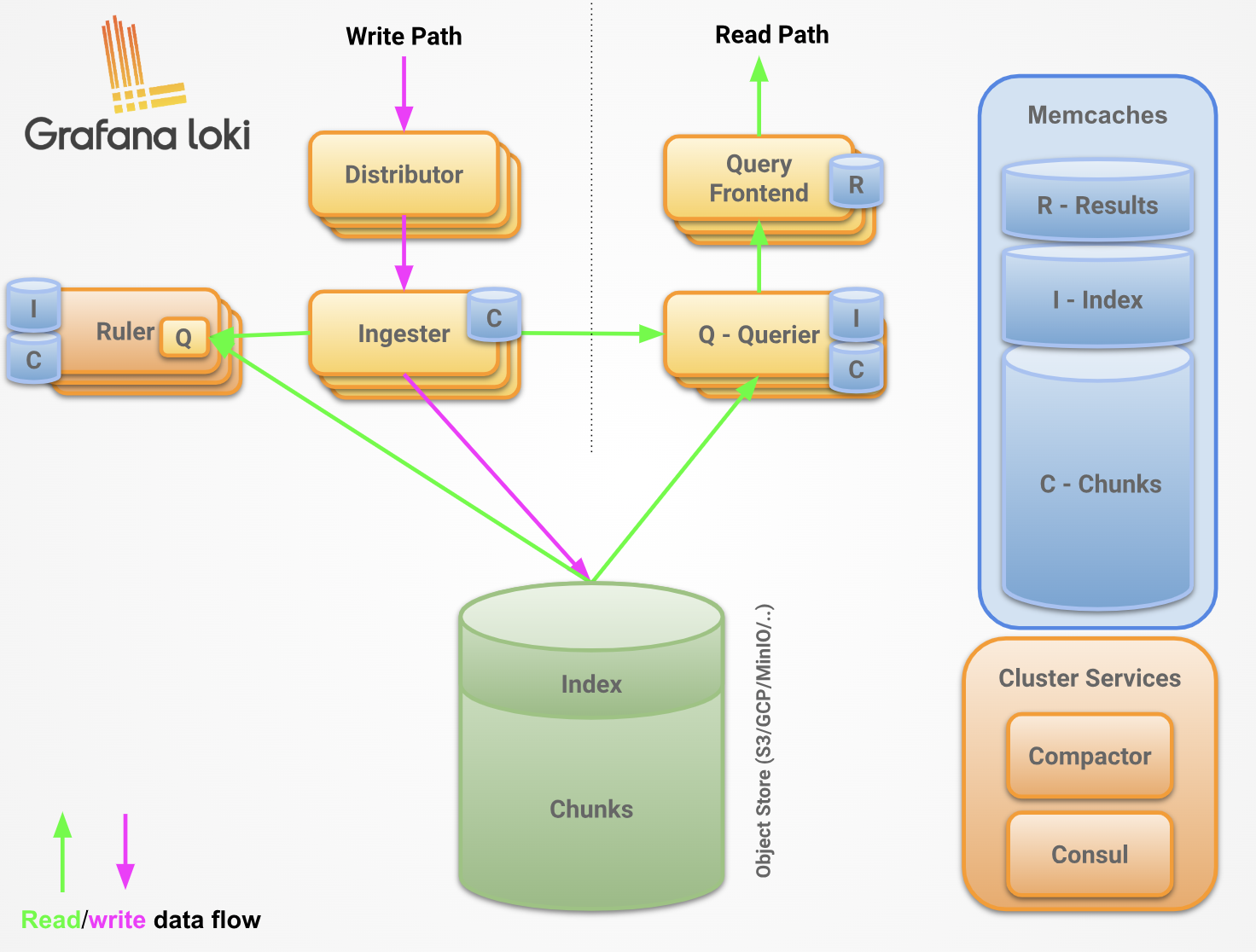 loki architecture