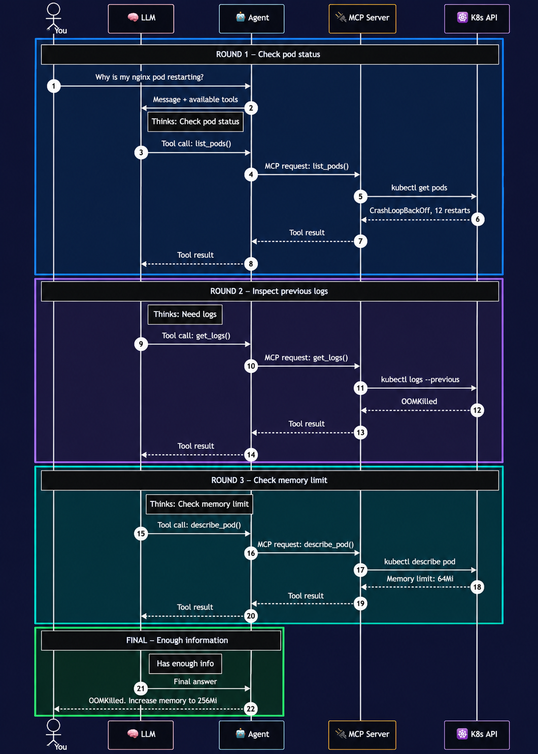 LLM Agent MCP data flow during Kubernetes troubleshooting