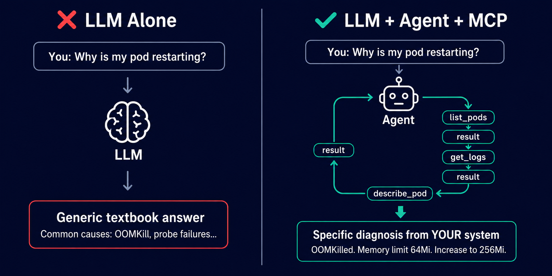 Comparison diagram: Left side shows an LLM alone giving a generic textbook answer. Right side shows an LLM with Agent and MCP providing a specific diagnosis based on live cluster data