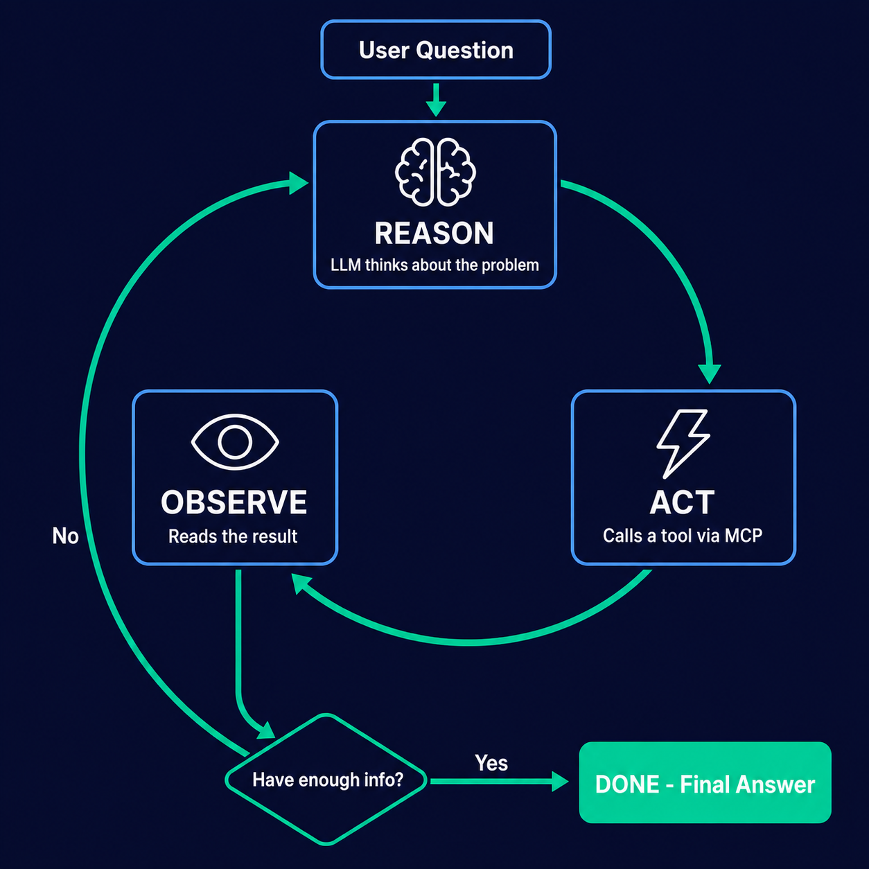 Circular flow diagram showing the agent execution loop: Reason (model decides next action), Act (tool is called), Observe (result returned to model), repeat until done