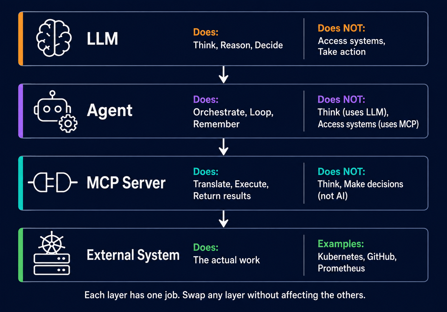 Diagram showing component responsibilities: Model handles reasoning and tool-call decisions, Agent Host handles orchestration and validation, MCP Server handles execution against target systems. Each layer has clear boundaries