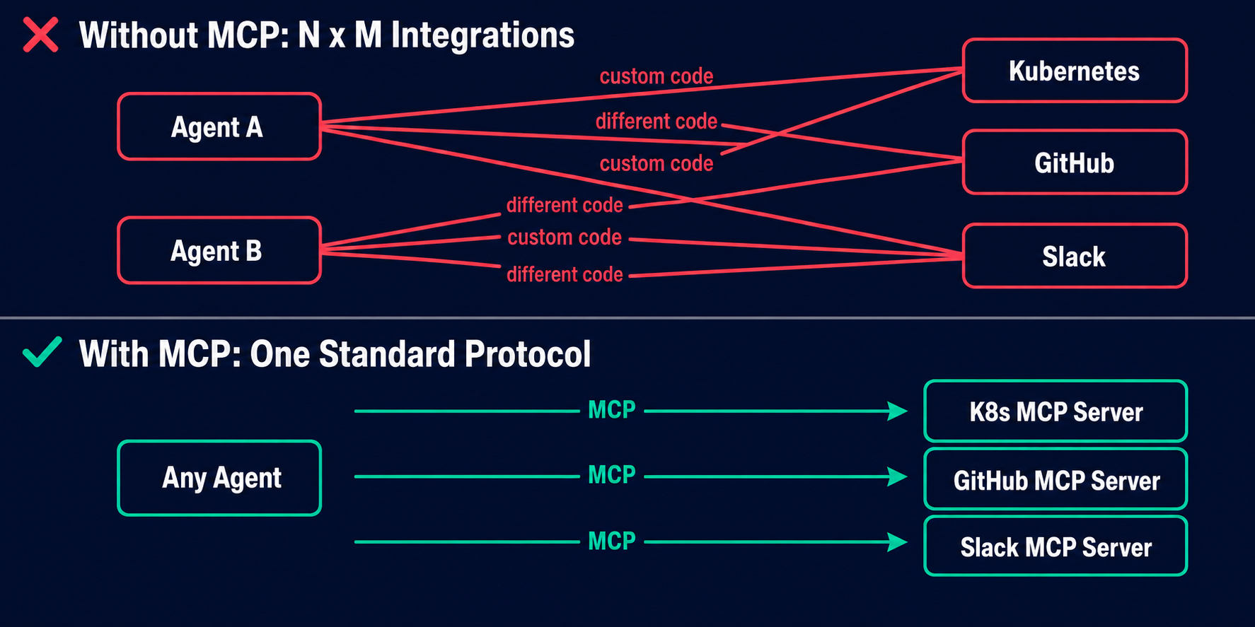 Diagram comparing integration approaches: Without MCP shows N frameworks times M tools requiring N times M custom integrations. With MCP shows each framework and each tool connecting through one standard protocol