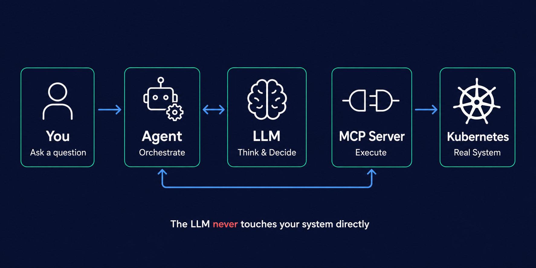 Overview diagram showing the four layers: User question flows to the LLM (reasoning), Agent (orchestration), Tool Calling (structured requests), and MCP Server (execution against external systems)