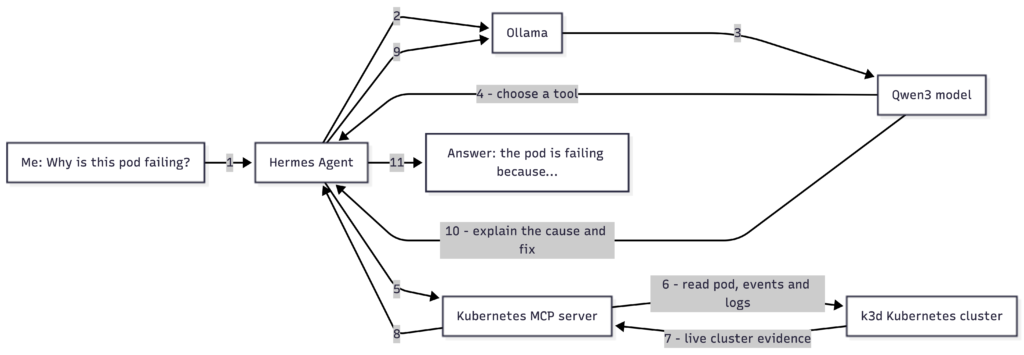 Flow of a local Kubernetes AI agent: my question goes to the Hermes agent, which calls Ollama running Qwen3, chooses a Kubernetes tool, routes it through the MCP server to the k3d cluster, and explains the cause and fix